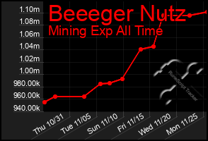 Total Graph of Beeeger Nutz