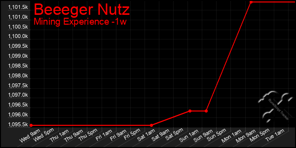 Last 7 Days Graph of Beeeger Nutz