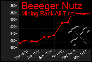 Total Graph of Beeeger Nutz