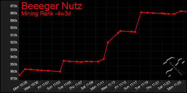 Last 31 Days Graph of Beeeger Nutz