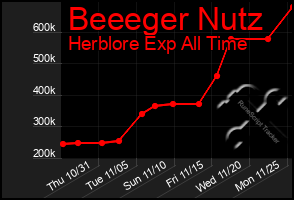 Total Graph of Beeeger Nutz