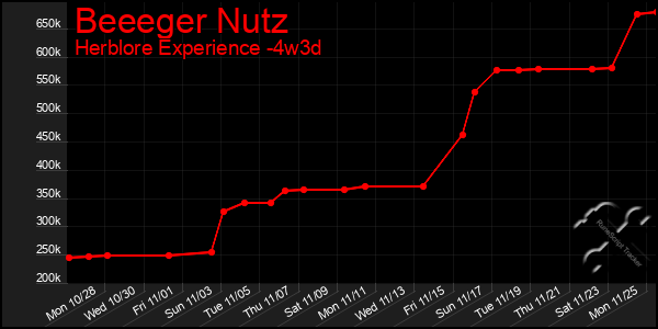 Last 31 Days Graph of Beeeger Nutz