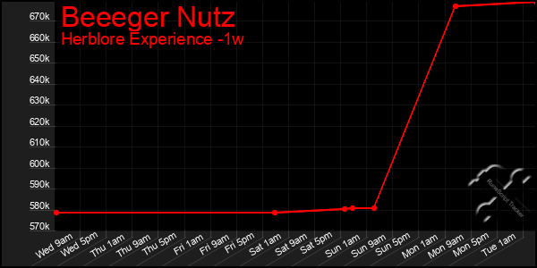 Last 7 Days Graph of Beeeger Nutz