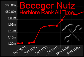 Total Graph of Beeeger Nutz