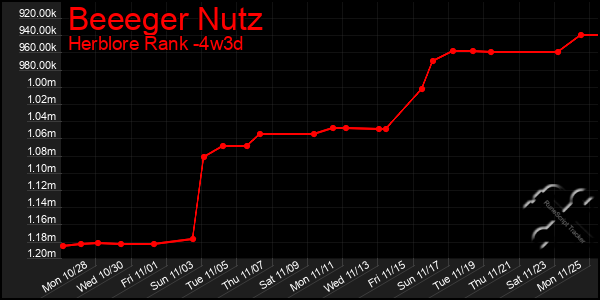 Last 31 Days Graph of Beeeger Nutz