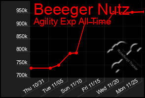 Total Graph of Beeeger Nutz