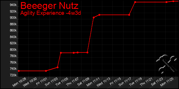 Last 31 Days Graph of Beeeger Nutz