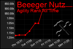 Total Graph of Beeeger Nutz