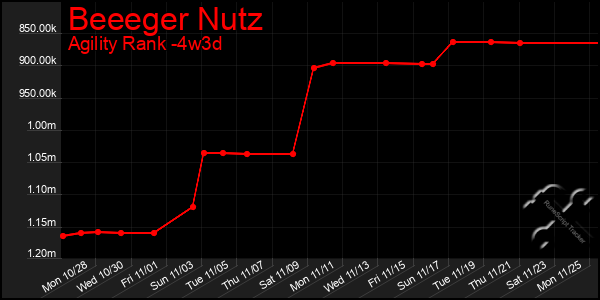 Last 31 Days Graph of Beeeger Nutz