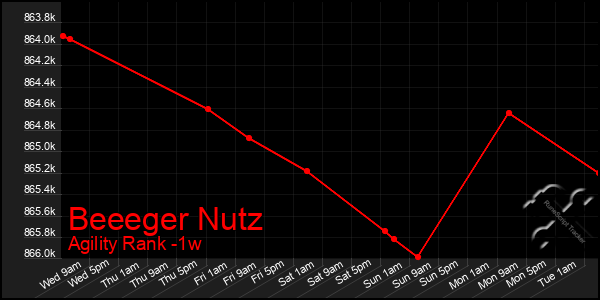 Last 7 Days Graph of Beeeger Nutz