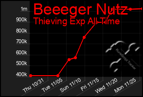 Total Graph of Beeeger Nutz