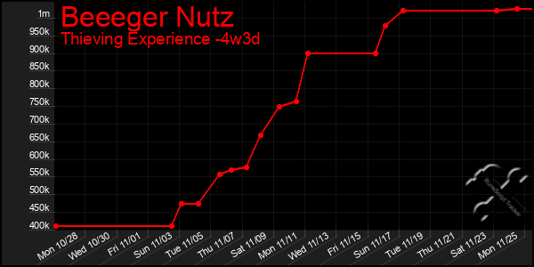 Last 31 Days Graph of Beeeger Nutz