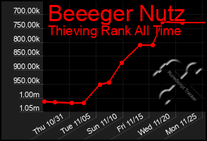 Total Graph of Beeeger Nutz