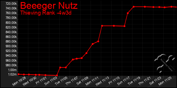 Last 31 Days Graph of Beeeger Nutz