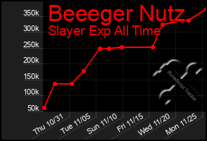 Total Graph of Beeeger Nutz