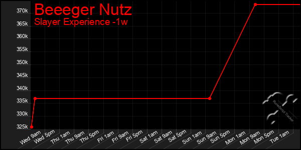 Last 7 Days Graph of Beeeger Nutz