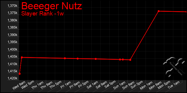 Last 7 Days Graph of Beeeger Nutz