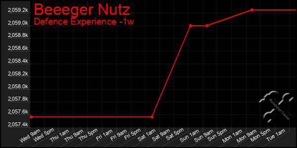 Last 7 Days Graph of Beeeger Nutz