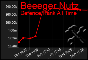 Total Graph of Beeeger Nutz