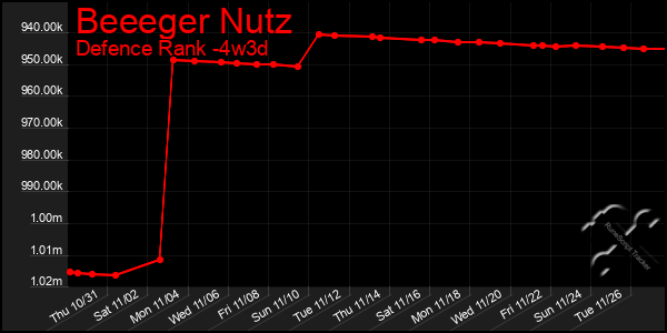 Last 31 Days Graph of Beeeger Nutz