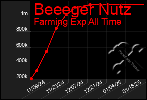 Total Graph of Beeeger Nutz