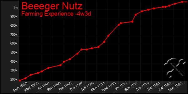 Last 31 Days Graph of Beeeger Nutz