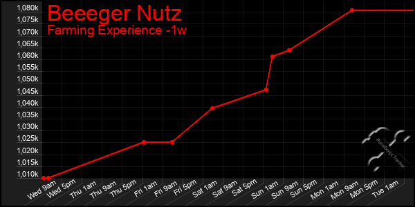 Last 7 Days Graph of Beeeger Nutz