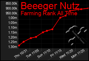 Total Graph of Beeeger Nutz