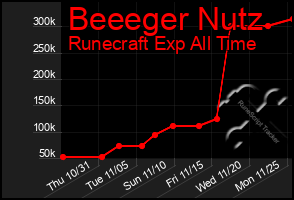 Total Graph of Beeeger Nutz