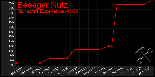 Last 31 Days Graph of Beeeger Nutz