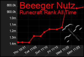 Total Graph of Beeeger Nutz