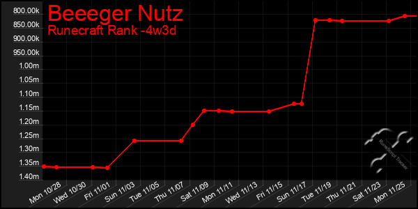 Last 31 Days Graph of Beeeger Nutz