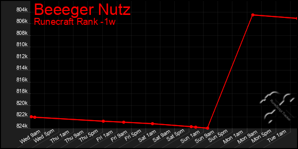 Last 7 Days Graph of Beeeger Nutz