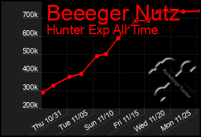 Total Graph of Beeeger Nutz