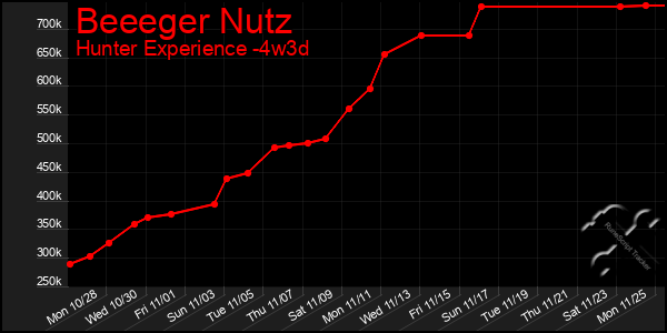 Last 31 Days Graph of Beeeger Nutz