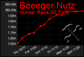 Total Graph of Beeeger Nutz