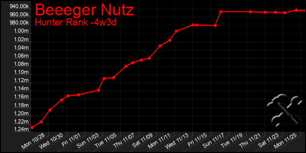 Last 31 Days Graph of Beeeger Nutz