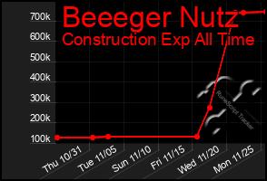 Total Graph of Beeeger Nutz