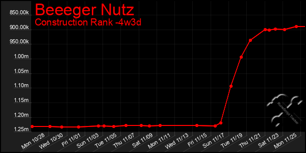 Last 31 Days Graph of Beeeger Nutz