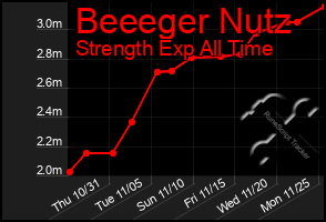 Total Graph of Beeeger Nutz