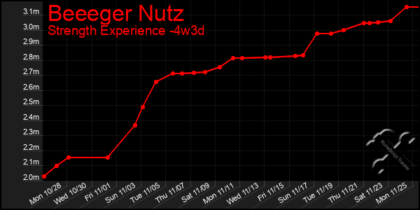 Last 31 Days Graph of Beeeger Nutz