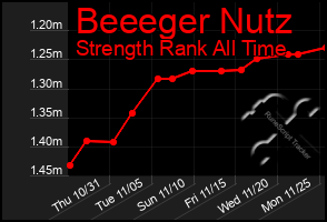 Total Graph of Beeeger Nutz