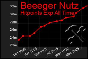 Total Graph of Beeeger Nutz