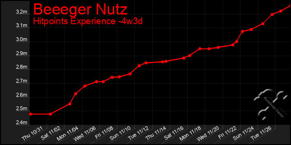 Last 31 Days Graph of Beeeger Nutz