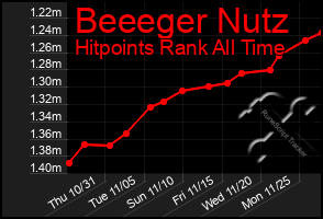 Total Graph of Beeeger Nutz