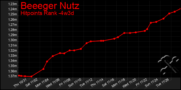 Last 31 Days Graph of Beeeger Nutz