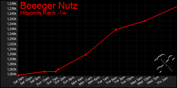 Last 7 Days Graph of Beeeger Nutz