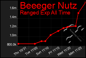 Total Graph of Beeeger Nutz