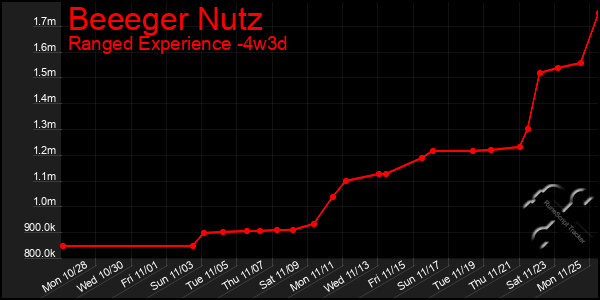 Last 31 Days Graph of Beeeger Nutz