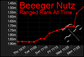 Total Graph of Beeeger Nutz